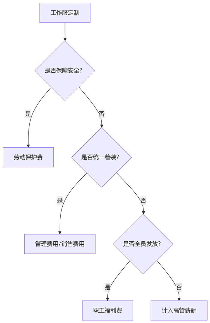 工作服費(fèi)用入什么科目做賬示意圖 工作服費(fèi)用入什么科目做賬示意圖