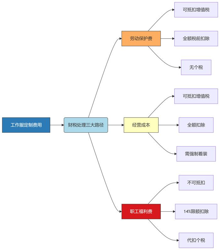 定制工作服費(fèi)用計(jì)入分錄會(huì)計(jì)做賬圖示 定制工作服費(fèi)用計(jì)入分錄會(huì)計(jì)做賬圖示